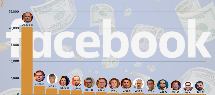 Rroga mesatare 615 euro; Kryeministri Kovaçevski dhe partia e tij shpenzojnë mbi 750 euro në ditë në reklama facebook
