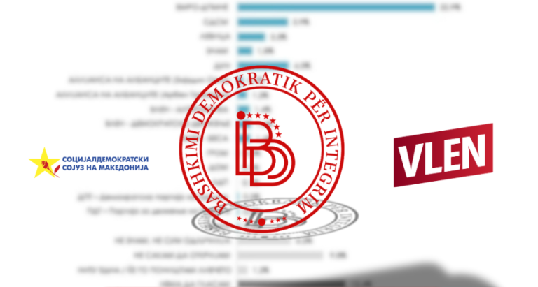 Sondazhi: VLEN në faliment – Pas zgjedhjeve BDI pritet të jetë forca e dytë më e madhe politike, para LSDM